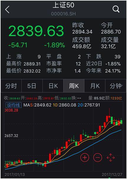 平安格力大跌漂亮50要熄火?知名私募:这样的股还能涨