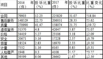  表1  按投诉问题性质分类情况表