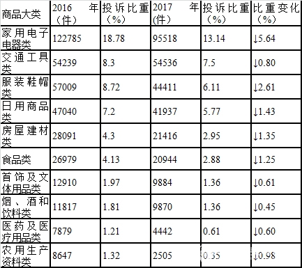 表2  商品大类投诉量变化表