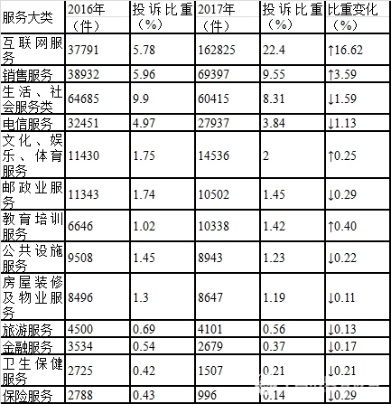 表3  服务大类投诉量变化表