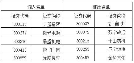 创业板样本股调整 机构称成长股今年机会更大