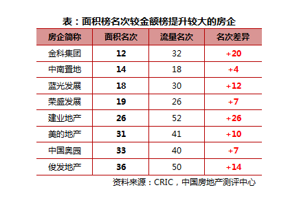 《2017年中国房地产企业销售TOP200》排行榜发布