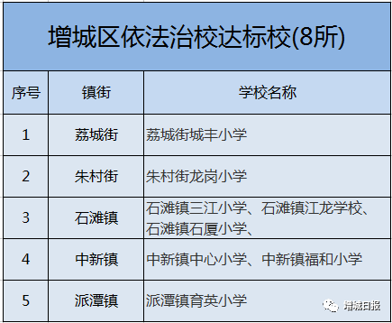 刚公示!这36所学校或被评为增城区依法治校示