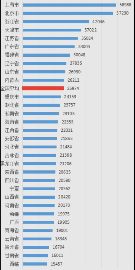 ▲2017年各地居民人均可支配收入排名（数据来源：国家统计局网站；每经小编整理）