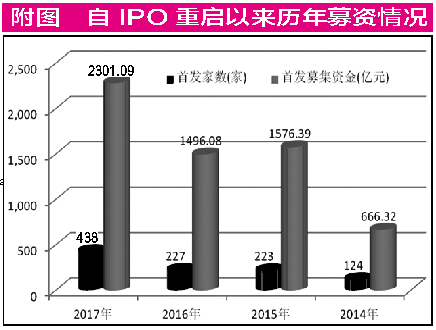 IPO排队“堰塞湖”明显缓解 20%开板新股仍可能上涨