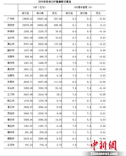 µĺ㷽2016GDP״γ  