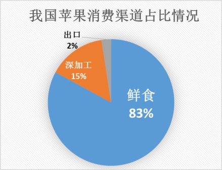 2018年苹果行情预测:产量增加消费量或遇天花