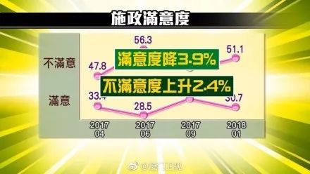 ▲最新民调显示,岛内民众对蔡英文的施政满意度仅剩30%左右。(厦门卫视微博)