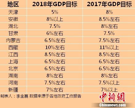 十余省份召开地方两会 多地下调2018年GDP目