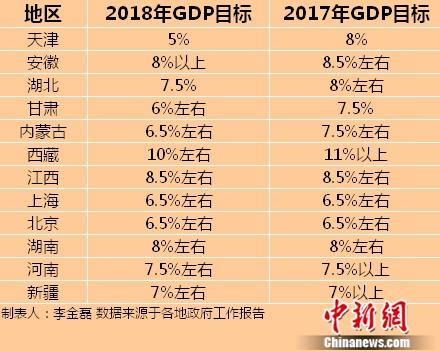中国新闻网:十余省份召开地方两会 多地下调2018年GDP目标