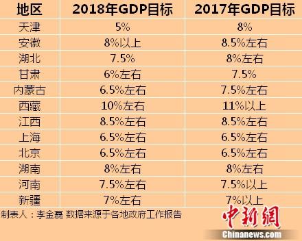 2018年GDP目标。 2018年GDP目标。