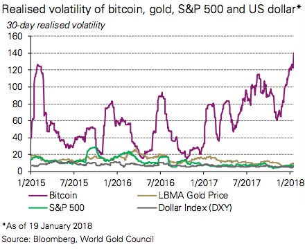 比特币、黄金、标普500、美元的波动率