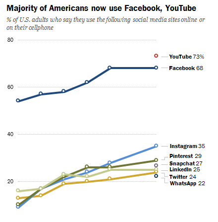 超过三分之一美国成年人用Instagram 较去年增长7%