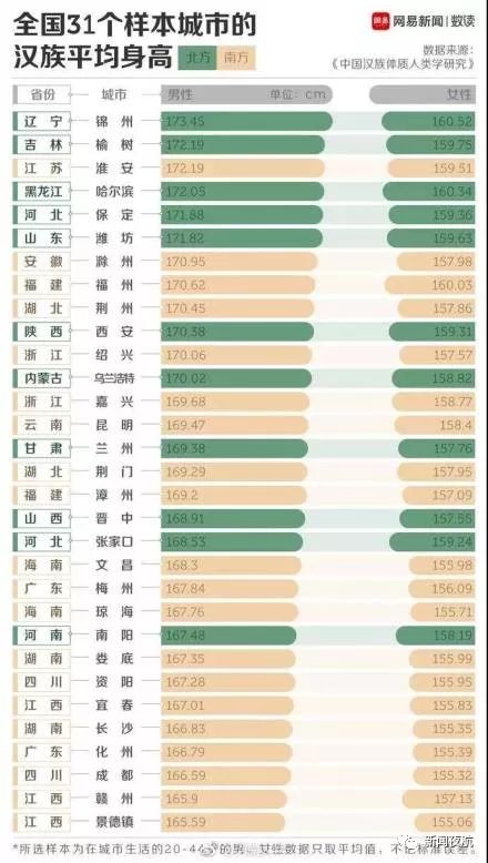 黑龙江人均身高_黑龙江科技大学(2)