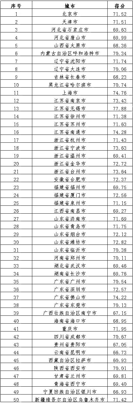 央视新闻:2017年城市消费者满意度测评报告:总体处良好水平