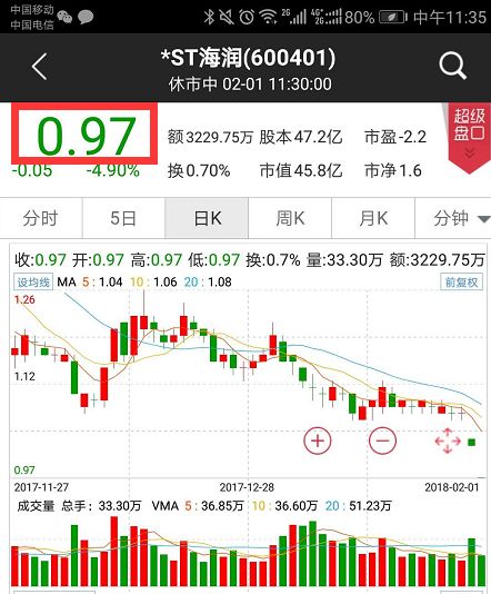 *ST海润股价低于1元成近12年来A股首只仙股