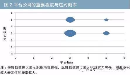 地方政府投融资平台违约猜想|投融资|地方政府