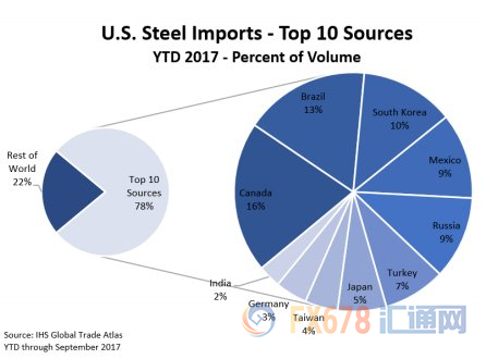 特朗普称或对加拿大关税豁免,美元兑加元跳水