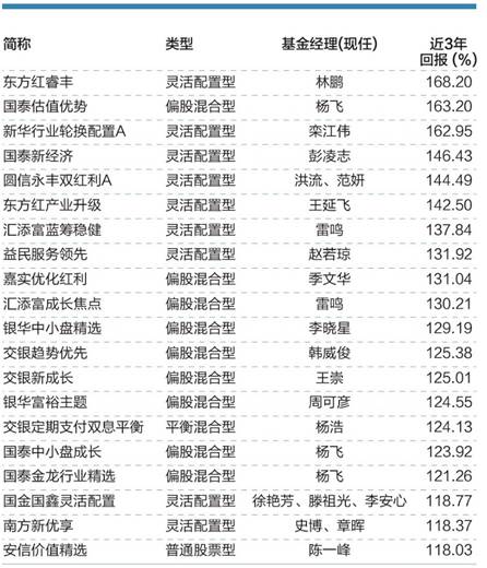 绩优基金经理出炉 找到近3年最好的40只基金(