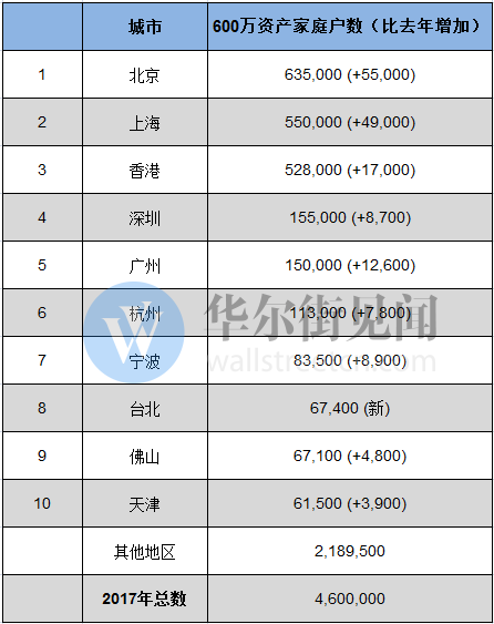 全球最富城市排行公布,中国这三个城市进前十
