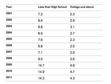 ▲Table2：Unemployment Rates by Educational Attainment
