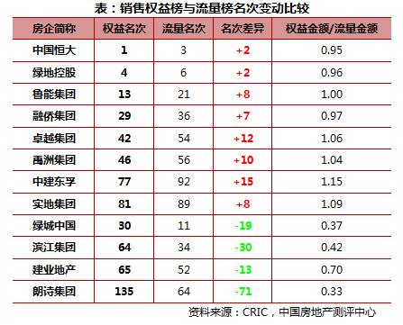 《2017年中国房地产企业销售TOP200》排行榜发布