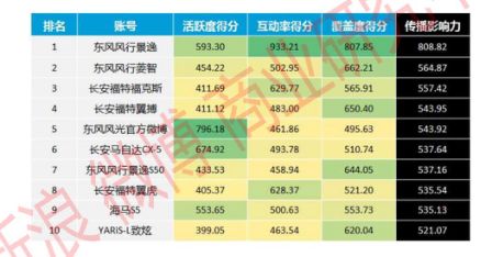 微博汽车社交资产与传播影响力：自媒体、热点、互动