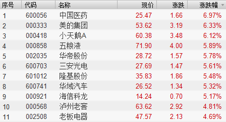 白马股和中小创个股出现共振 超跌中小创成长