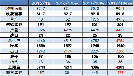 美农1月供需报告预估|农产品|期货