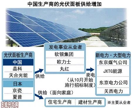 ▲中国大型光伏面板企业正相继进军日本市场。(日经中文网)