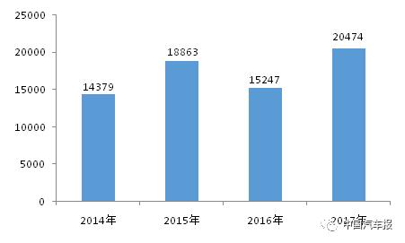 投诉量暴增3成！汽车圈儿在3·15前被消协提前点名频道推荐