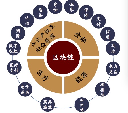 区块链技术应用场景。数据来源:中金公司。