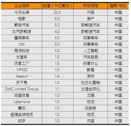 2017年57家独角兽名单重磅出炉,这18家中国公