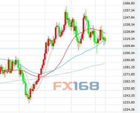  （现货黄金日线图 来源：FX168财经网）