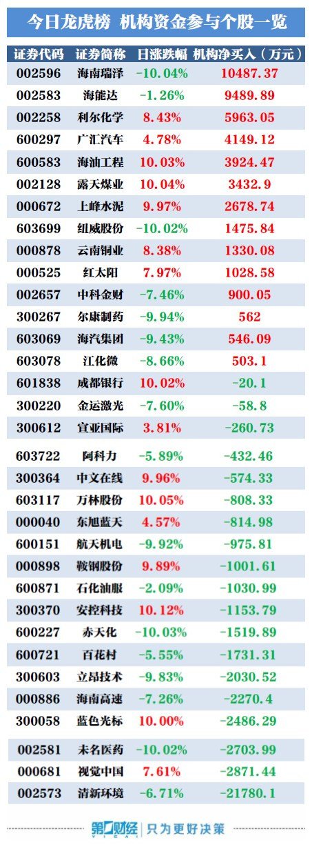 机构买入这14股 抛售清新环境逾2亿元|清新环
