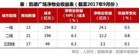 万科印力收购凯德20家商场 双方背后的商业升级术