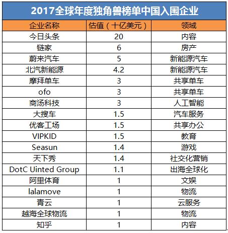 PitchBook公布全球独角兽榜单 VIPKID等中国企