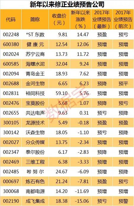 业绩修正频繁来袭 “馅饼”还是“陷阱”(附股)