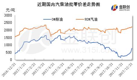 金联创:年度收官之际 国内成品油行情走势或分