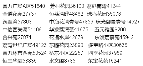 70城最新房价出炉，房产新闻快看看你家小区最新均价