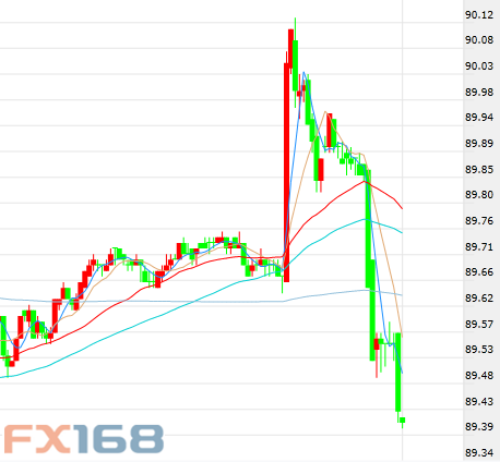这是当时美元指数30分钟走势图 来源:FX168财经网