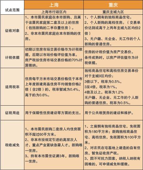 看看上海重庆房产税试点六年是怎么征收的