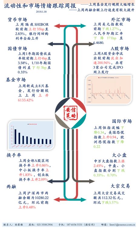 安信策略：重视年初基金发行规模大幅增长