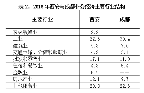 西安和成都的gdp对比_西安gdp比例