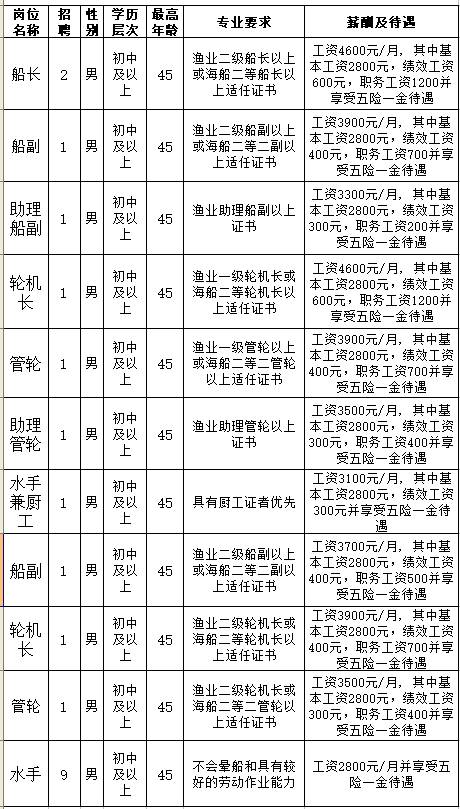 福建又一批事业单位\/国企发招聘信息,注意报名