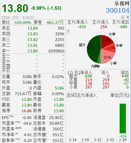 9个月的乐视网复牌,660万手大单封死跌停板|乐