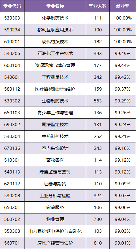 过去3年哪些专科专业就业率工资都高?大数据