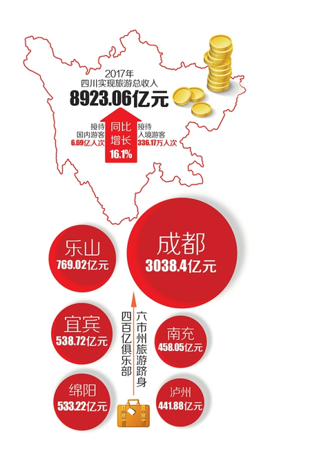 国庆各省旅游收入排行_2017四川旅游收入