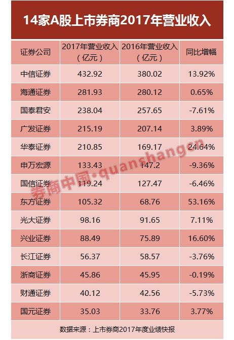 40家券商2017年业绩排名抢鲜看:中信、国君、