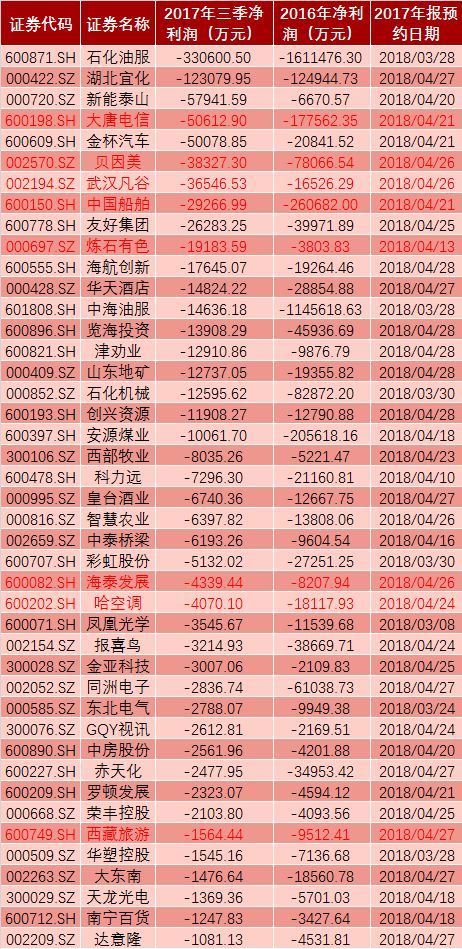 13家公司1月率先披露年报 挖牛股扫地雷(附股